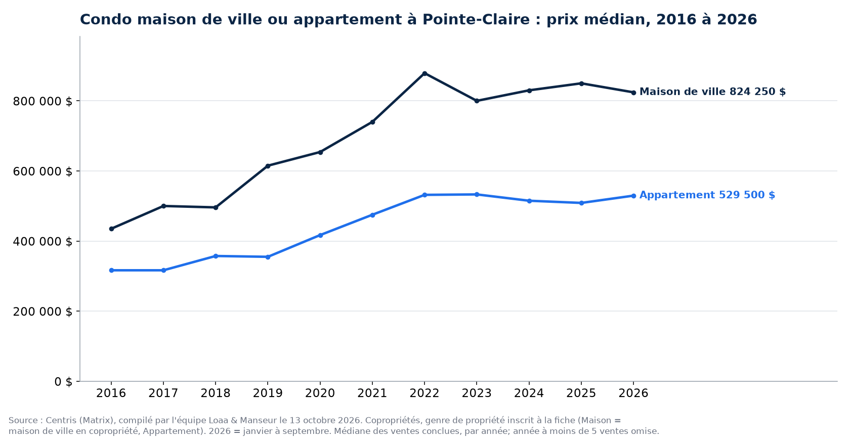 Prix de vente médian des maisons de ville en copropriété et des condos en appartement à Pointe-Claire de 2016 à 2026, données Centris