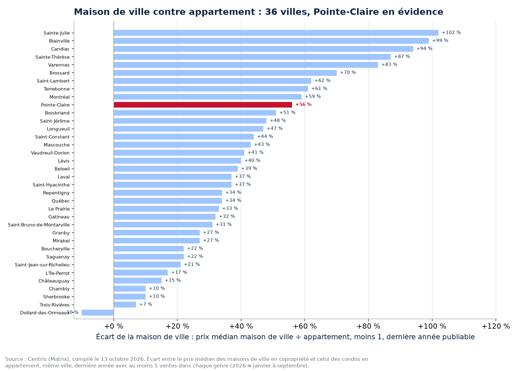 Écart de prix entre la maison de ville en copropriété et l'appartement dans les 36 villes suivies, Pointe-Claire en évidence
