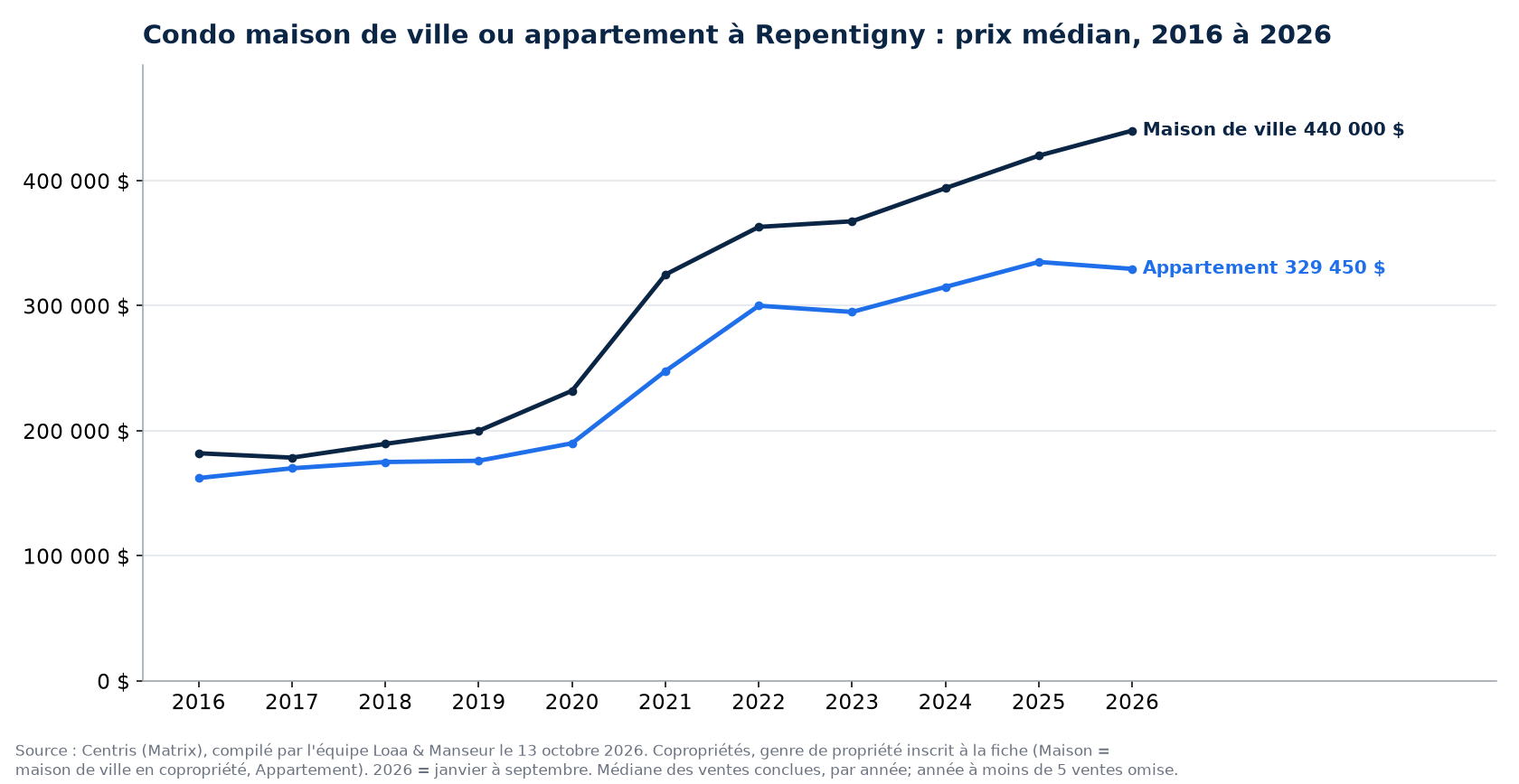 Prix de vente médian des maisons de ville en copropriété et des condos en appartement à Repentigny de 2016 à 2026, données Centris