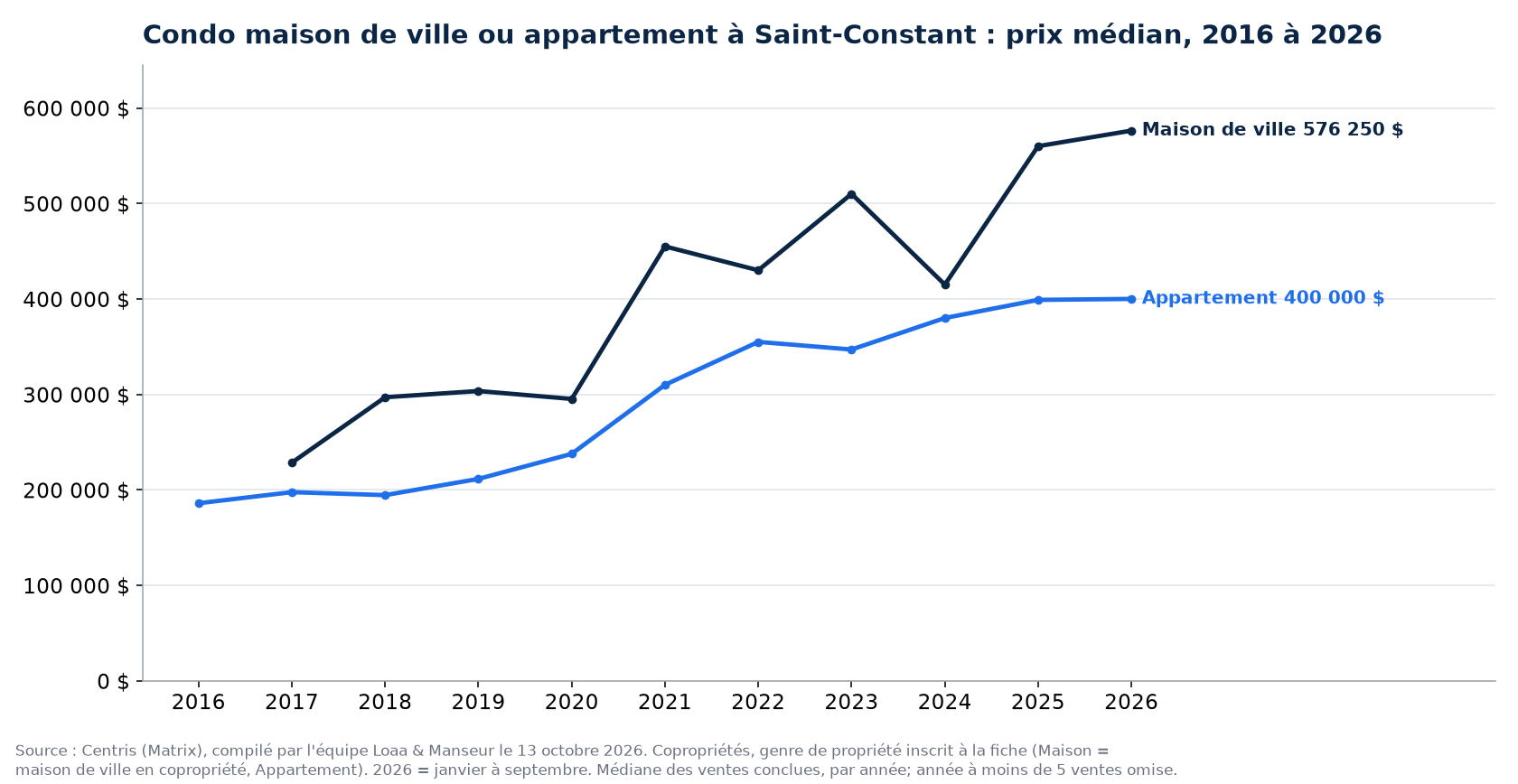 Prix de vente médian des maisons de ville en copropriété et des condos en appartement à Saint-Constant de 2016 à 2026, données Centris