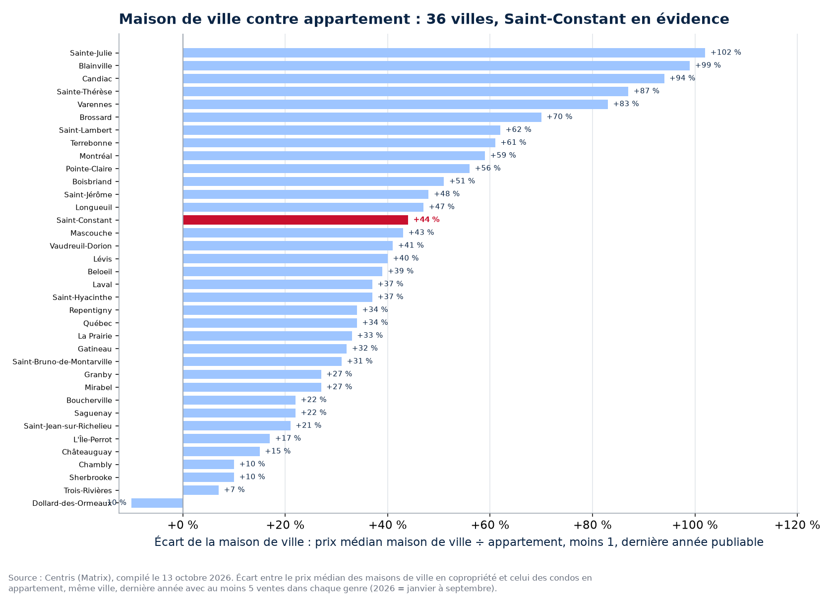 Écart de prix entre la maison de ville en copropriété et l'appartement dans les 36 villes suivies, Saint-Constant en évidence