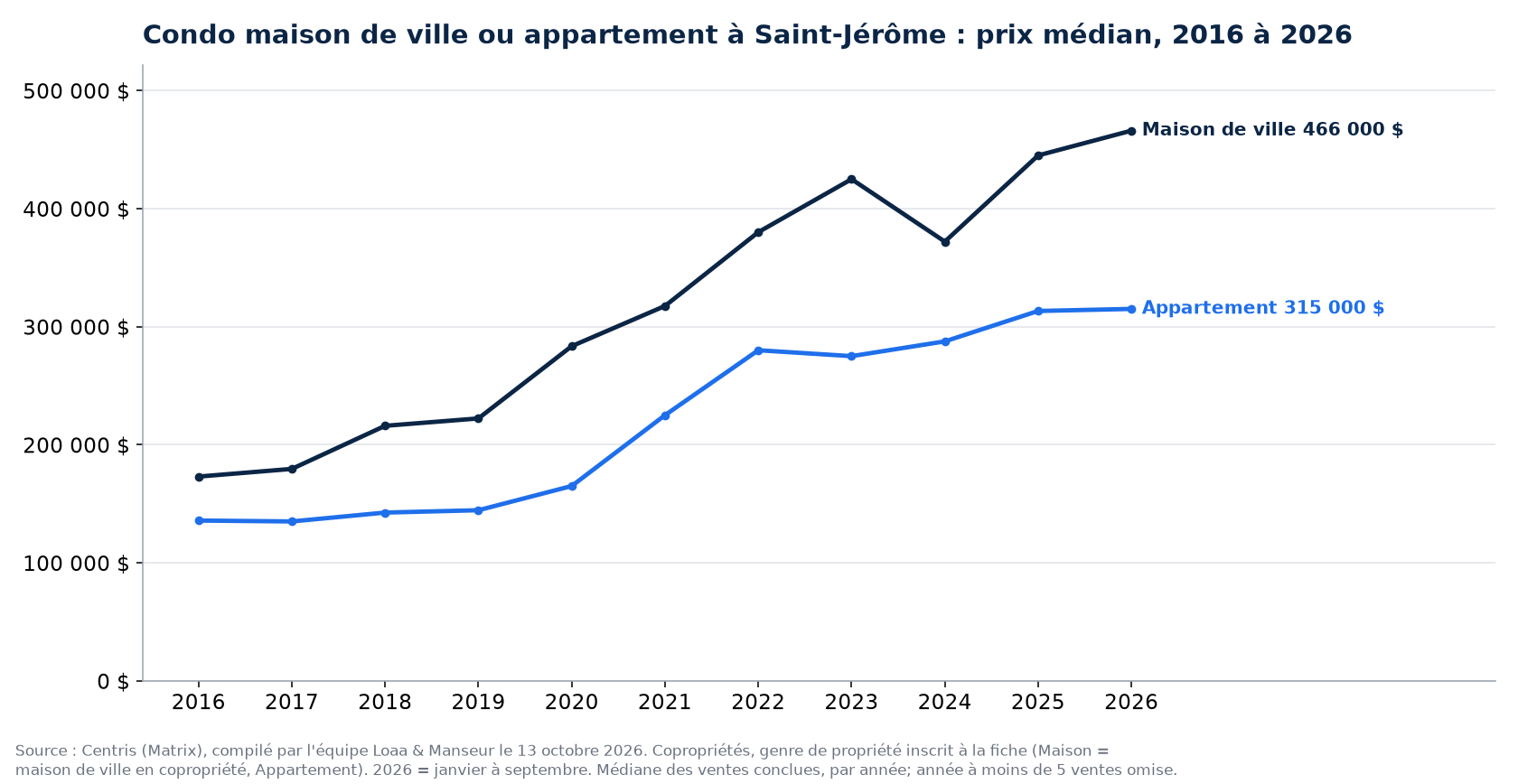 Prix de vente médian des maisons de ville en copropriété et des condos en appartement à Saint-Jérôme de 2016 à 2026, données Centris