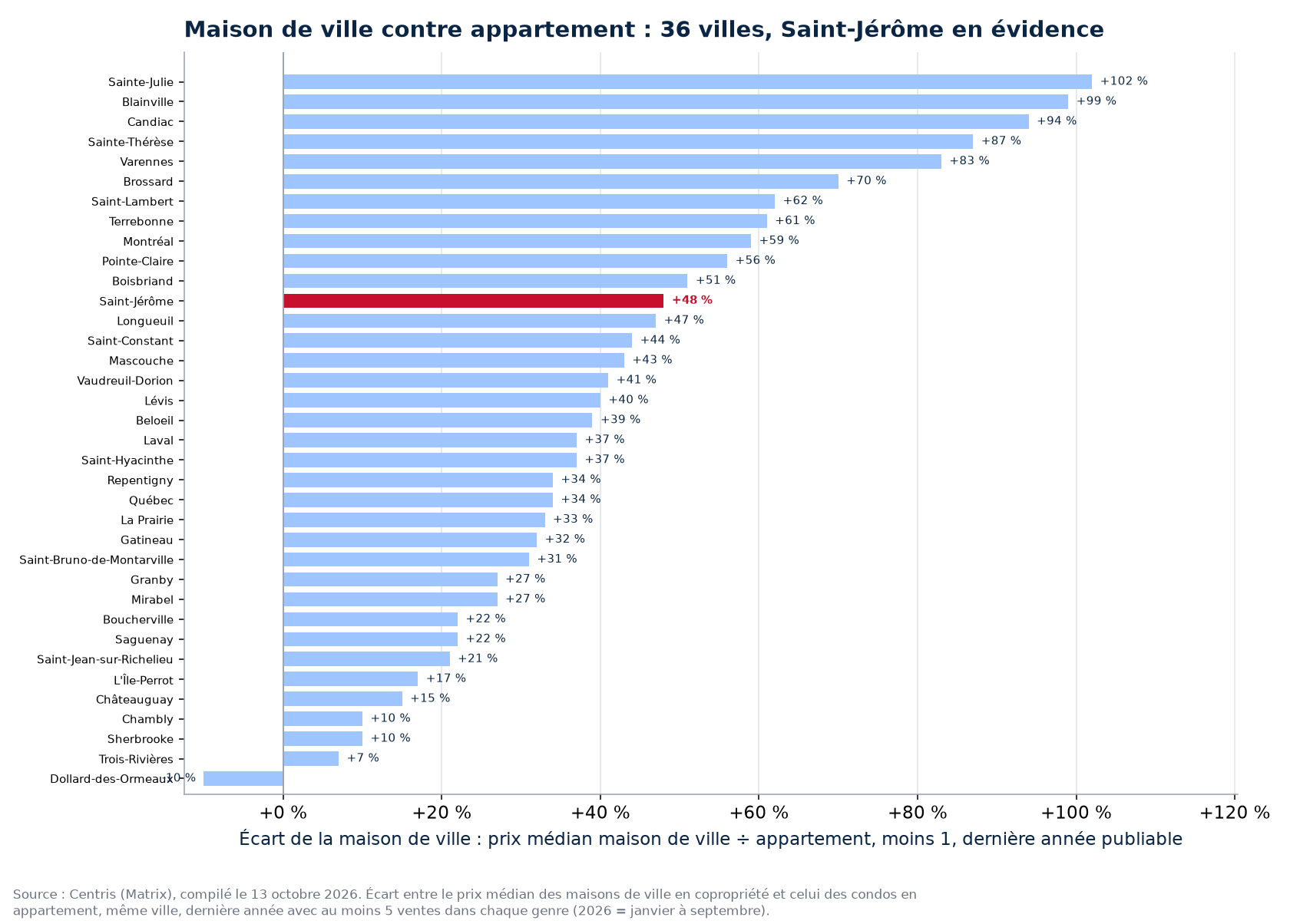 Écart de prix entre la maison de ville en copropriété et l'appartement dans les 36 villes suivies, Saint-Jérôme en évidence