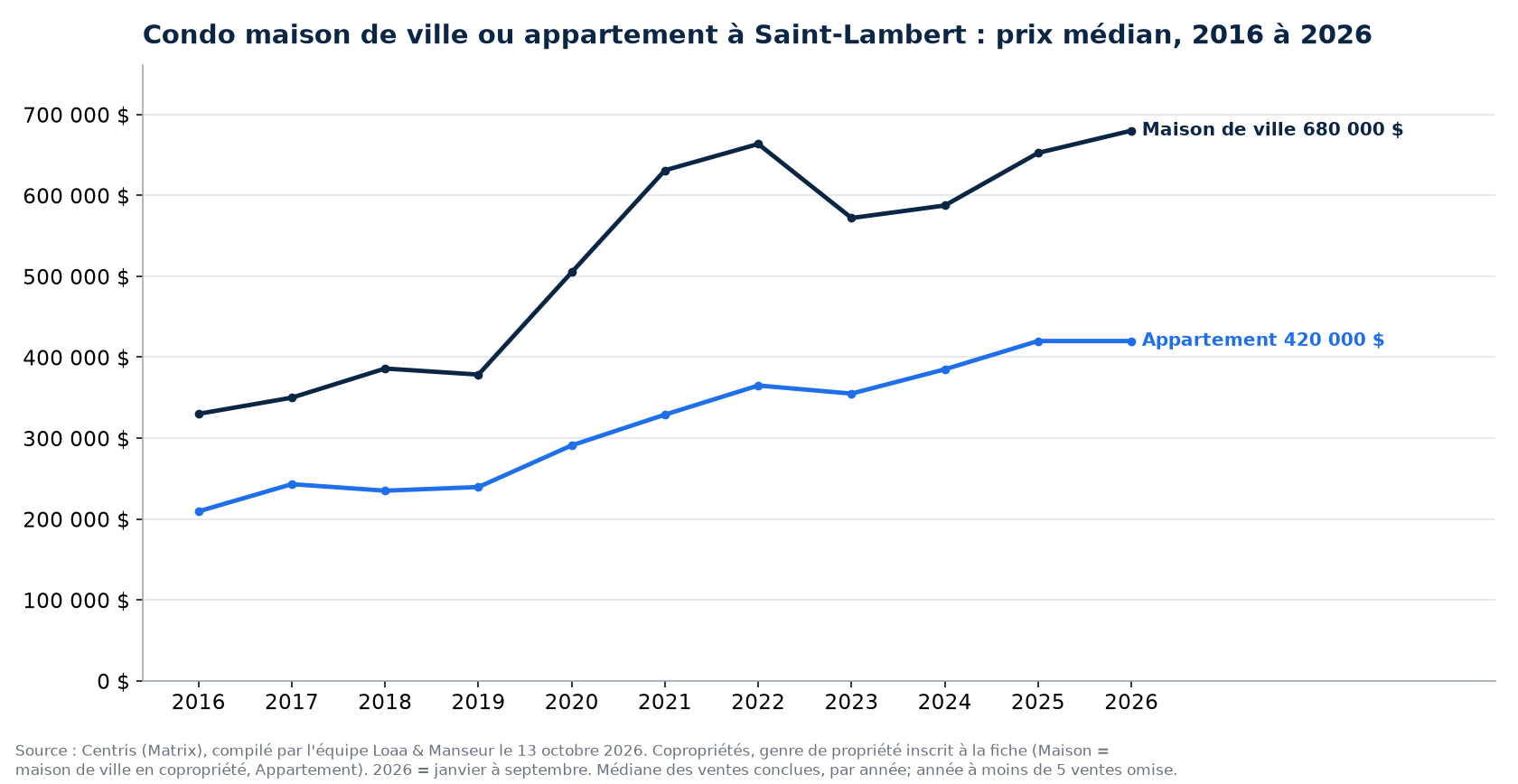 Prix de vente médian des maisons de ville en copropriété et des condos en appartement à Saint-Lambert de 2016 à 2026, données Centris