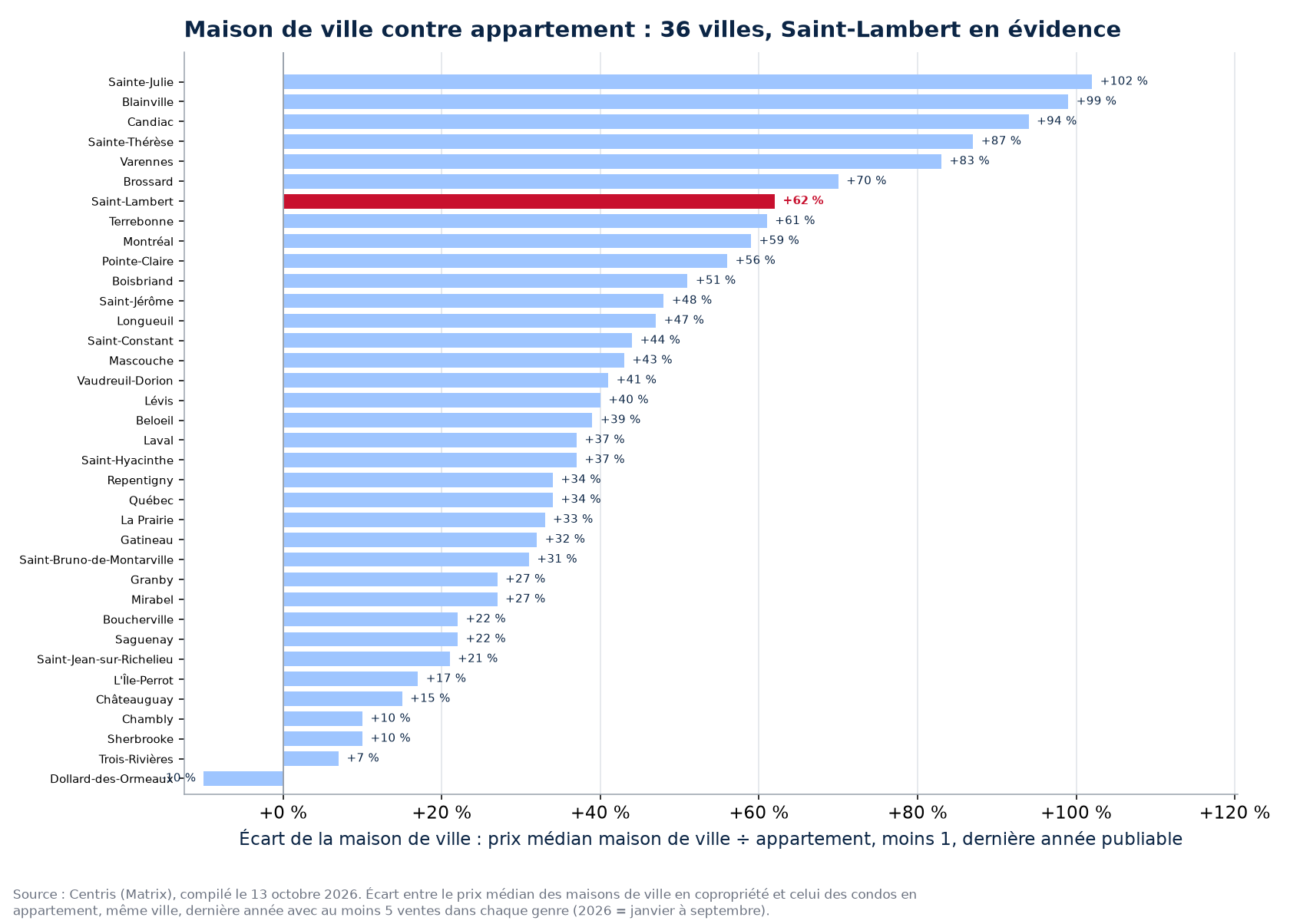 Écart de prix entre la maison de ville en copropriété et l'appartement dans les 36 villes suivies, Saint-Lambert en évidence