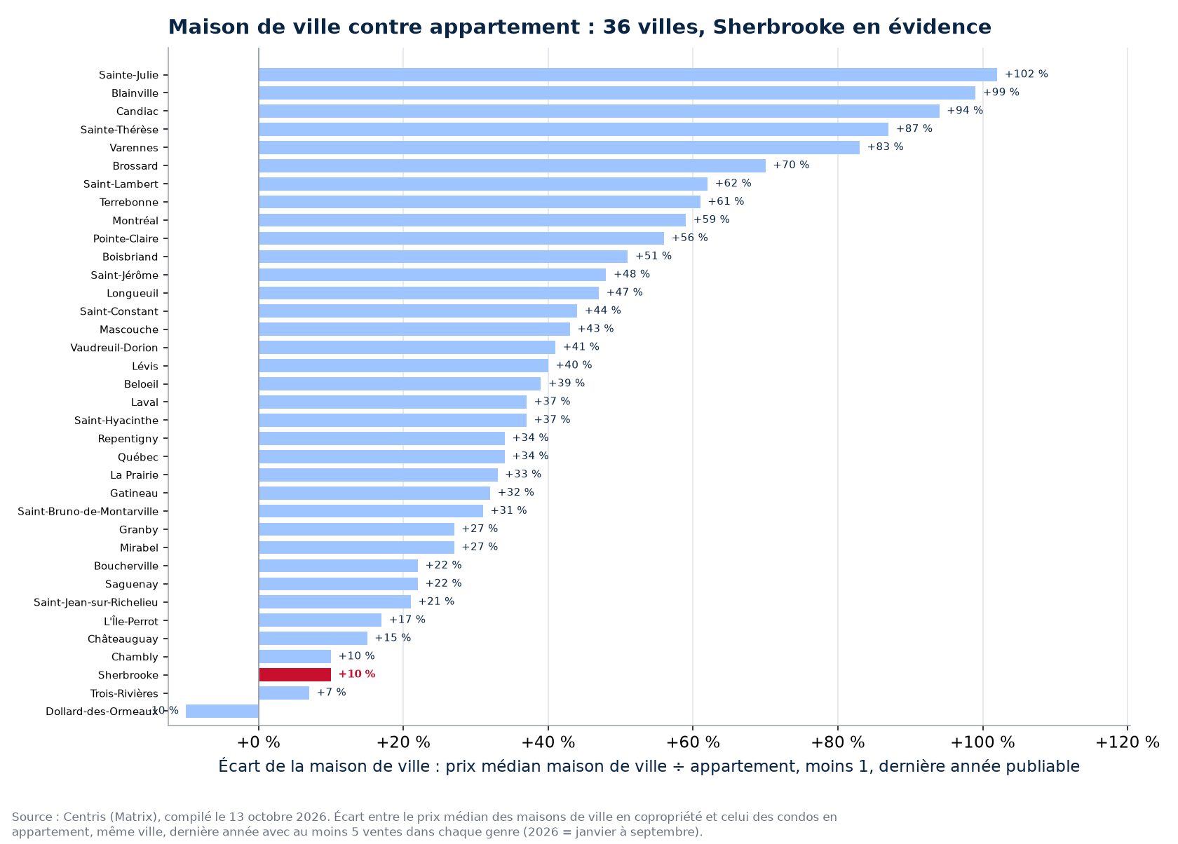 Écart de prix entre la maison de ville en copropriété et l'appartement dans les 36 villes suivies, Sherbrooke en évidence