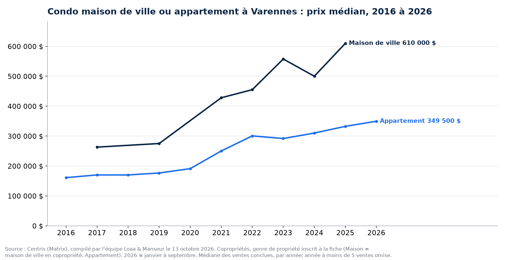 Prix de vente médian des maisons de ville en copropriété et des condos en appartement à Varennes de 2016 à 2026, données Centris