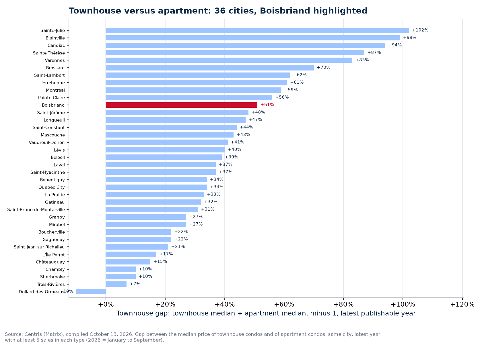 Price gap between the townhouse condo and the apartment across the 36 cities tracked, Boisbriand highlighted