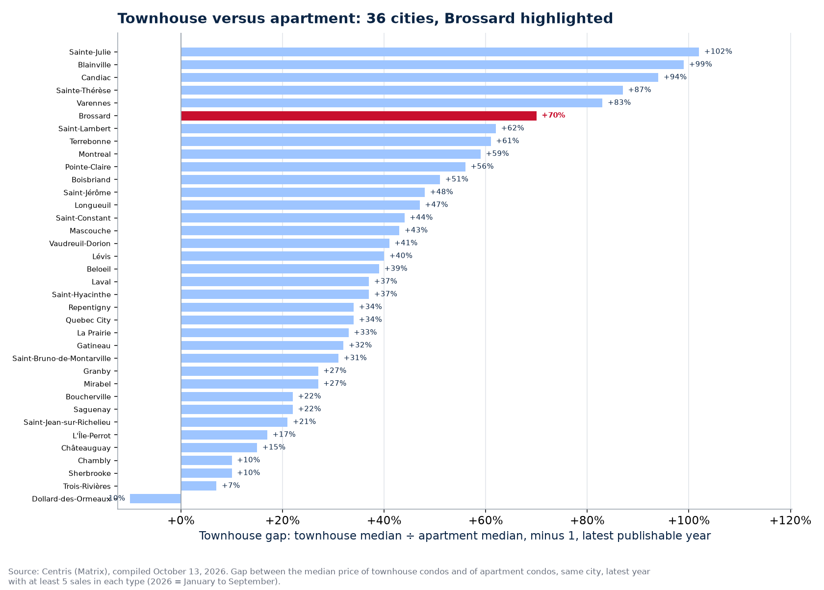 Price gap between the townhouse condo and the apartment across the 36 cities tracked, Brossard highlighted