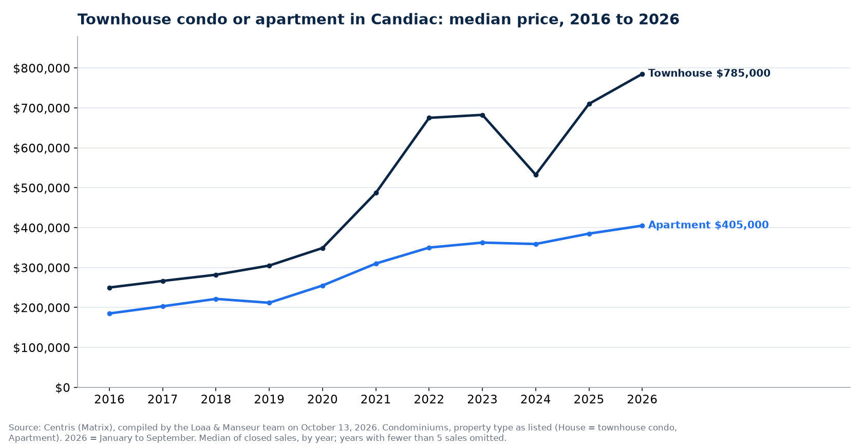 Median sale price of townhouse condos and apartment condos in Candiac from 2016 to 2026, Centris data