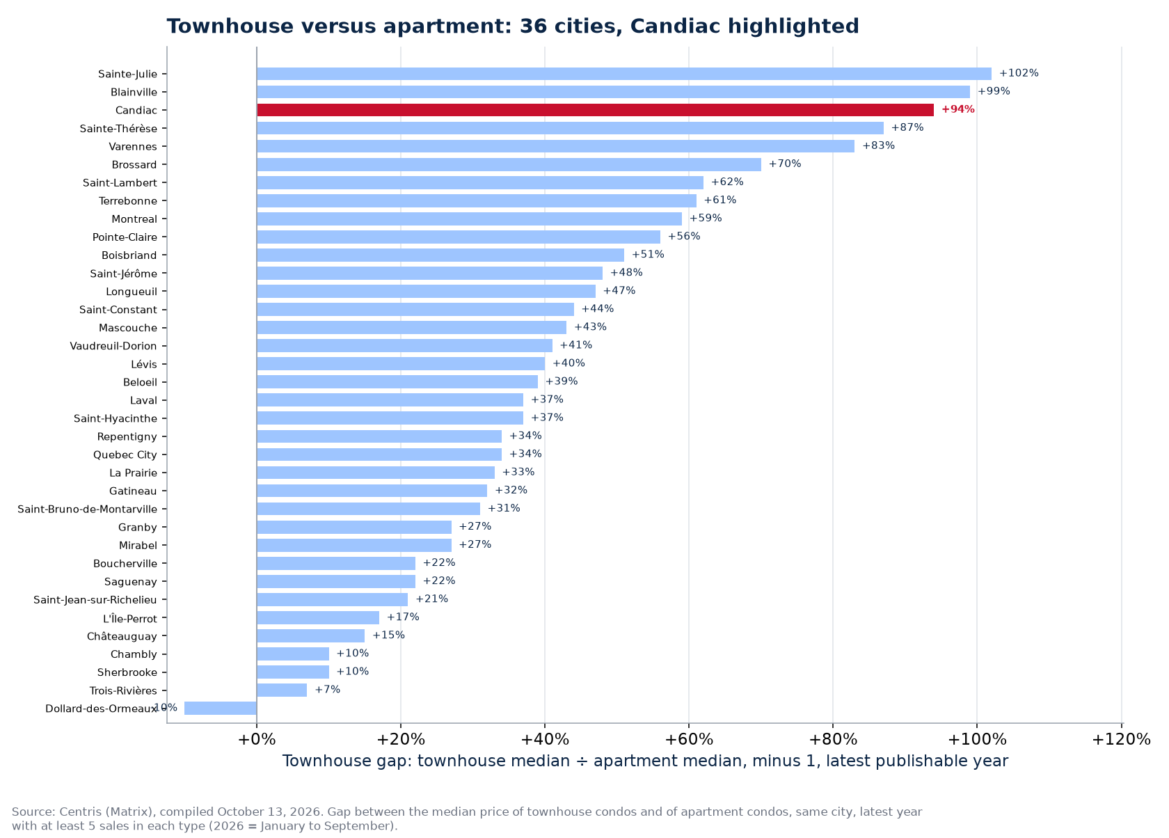Price gap between the townhouse condo and the apartment across the 36 cities tracked, Candiac highlighted
