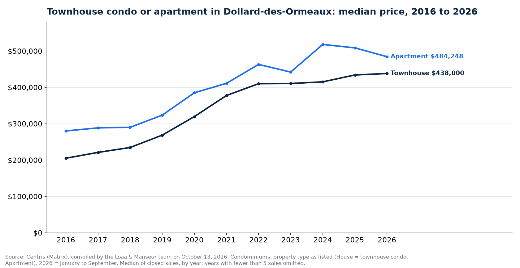 Median sale price of townhouse condos and apartment condos in Dollard-des-Ormeaux from 2016 to 2026, Centris data