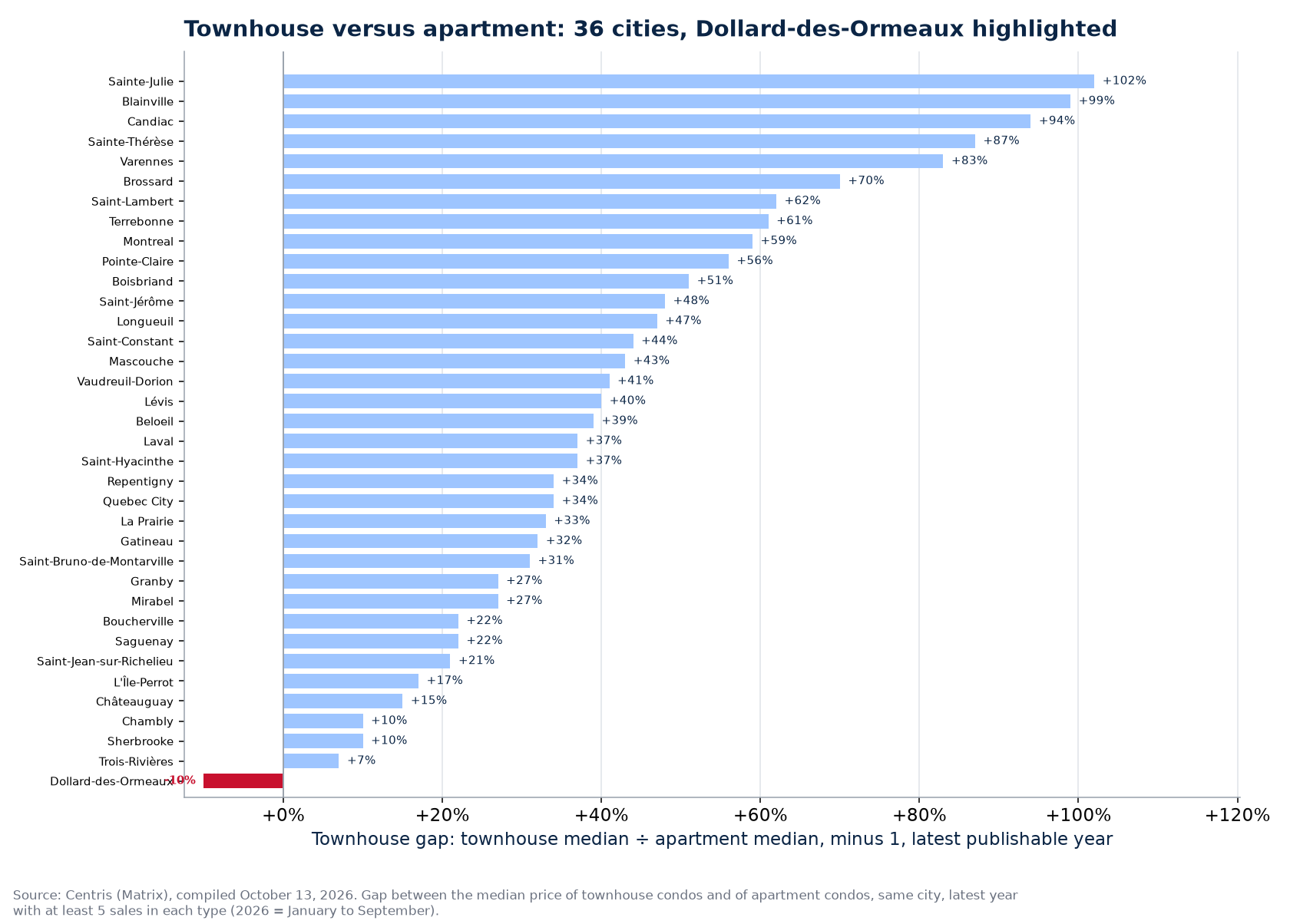 Price gap between the townhouse condo and the apartment across the 36 cities tracked, Dollard-des-Ormeaux highlighted