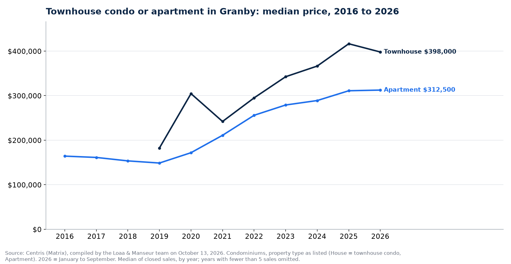 Median sale price of townhouse condos and apartment condos in Granby from 2016 to 2026, Centris data
