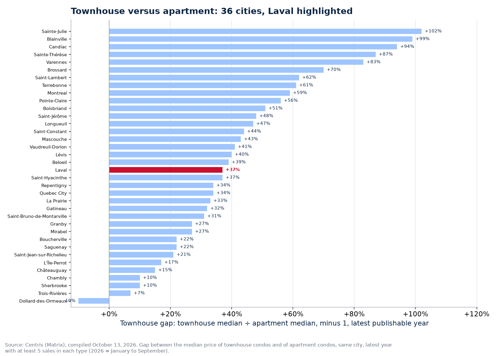 Price gap between the townhouse condo and the apartment across the 36 cities tracked, Laval highlighted