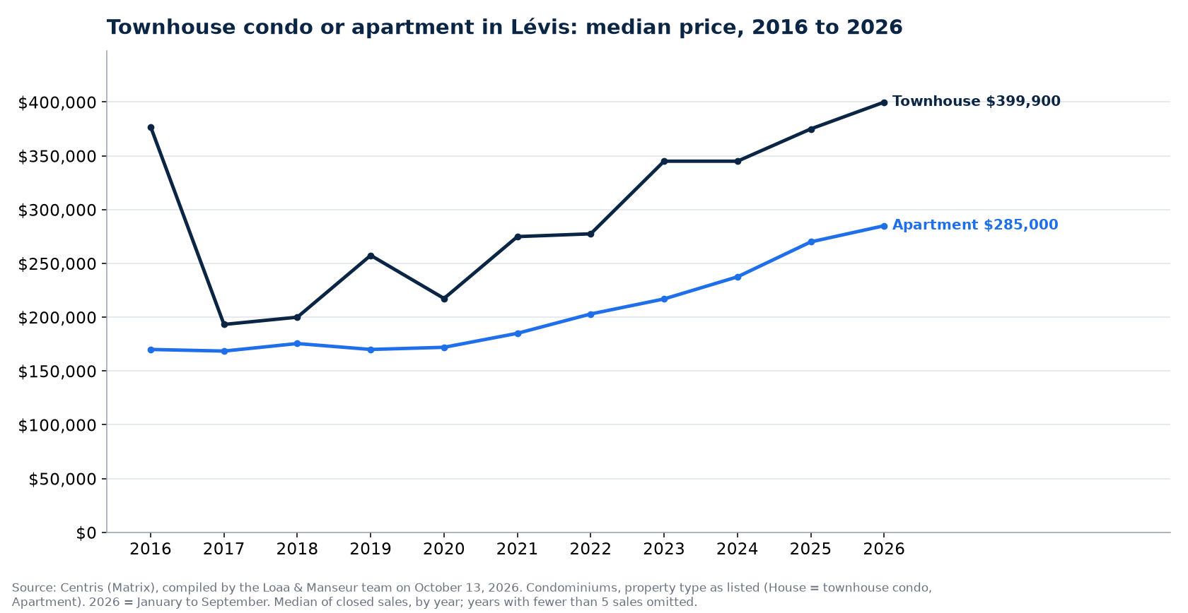 Median sale price of townhouse condos and apartment condos in Lévis from 2016 to 2026, Centris data