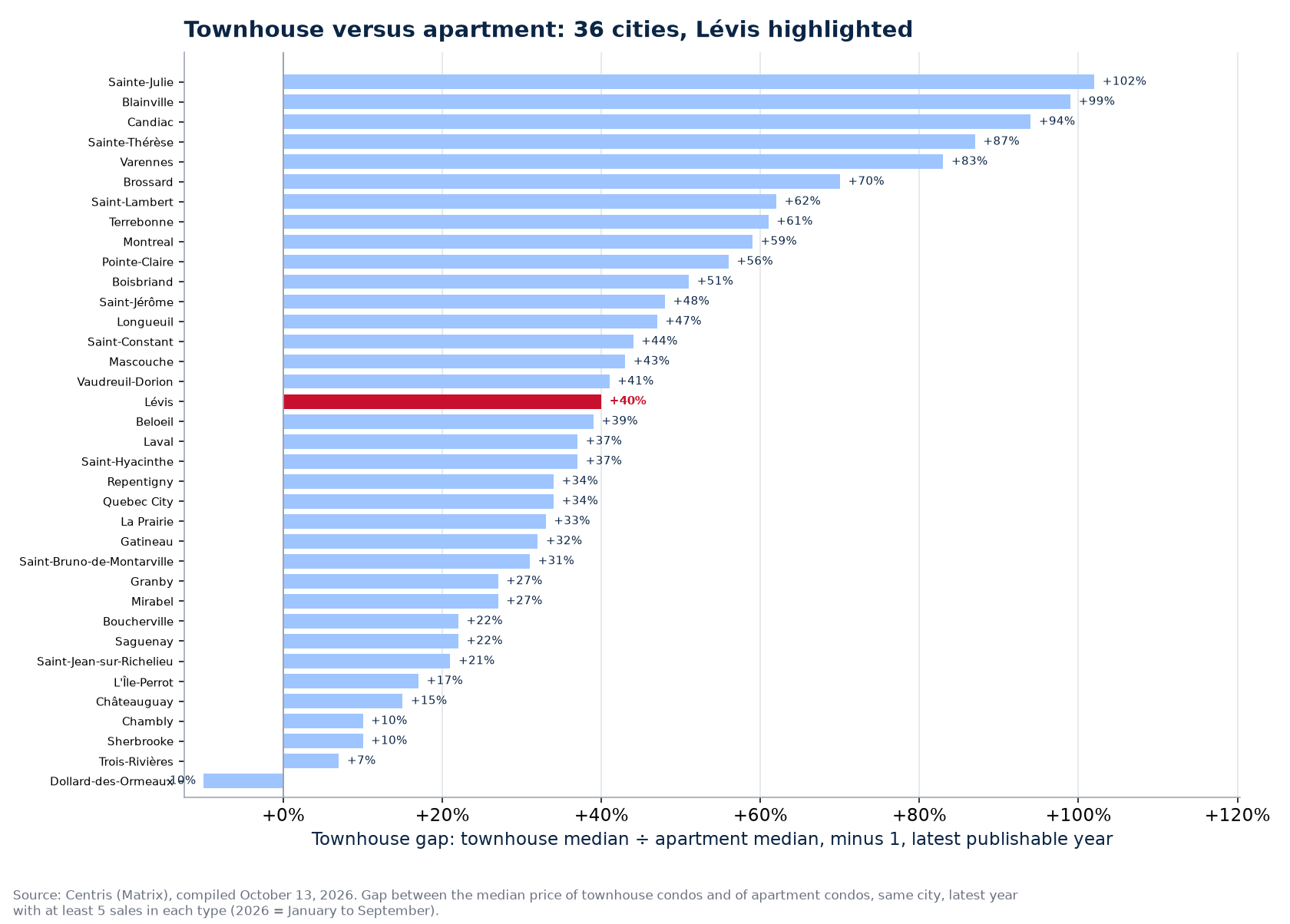 Price gap between the townhouse condo and the apartment across the 36 cities tracked, Lévis highlighted