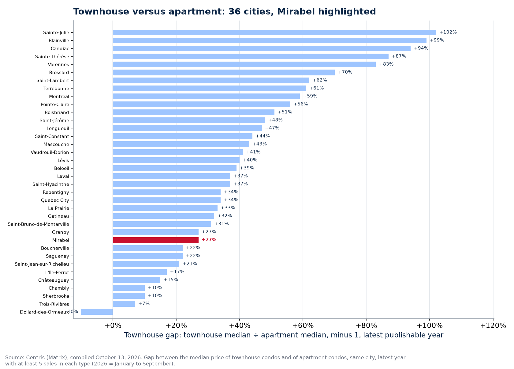Price gap between the townhouse condo and the apartment across the 36 cities tracked, Mirabel highlighted