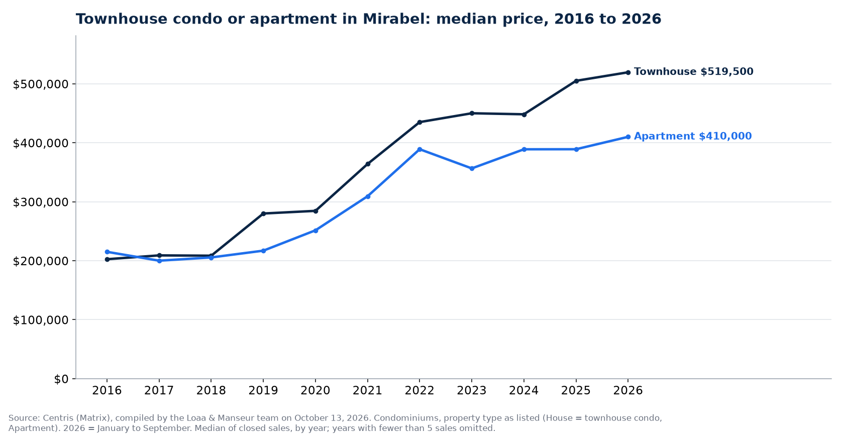Median sale price of townhouse condos and apartment condos in Mirabel from 2016 to 2026, Centris data