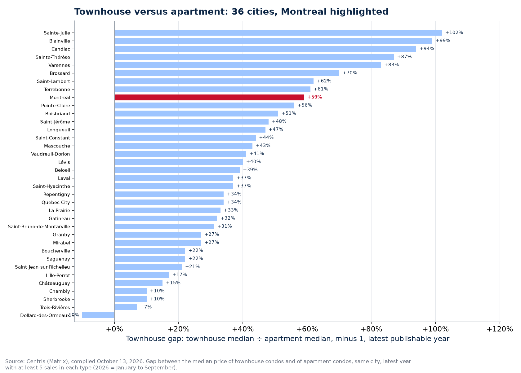 Price gap between the townhouse condo and the apartment across the 36 cities tracked, Montreal highlighted