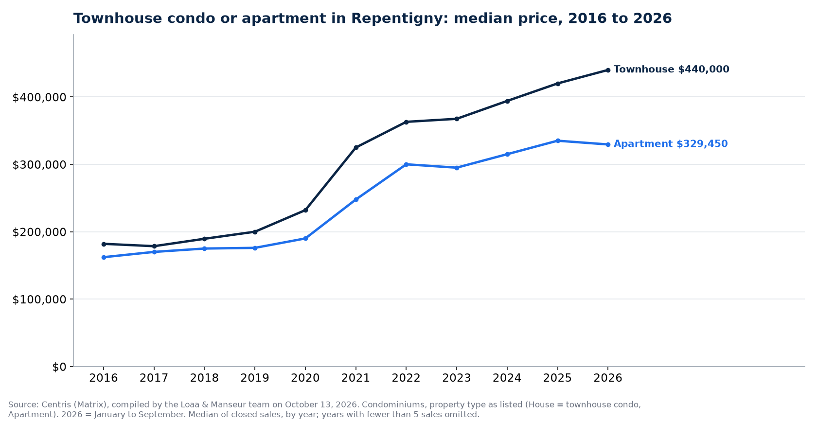 Median sale price of townhouse condos and apartment condos in Repentigny from 2016 to 2026, Centris data