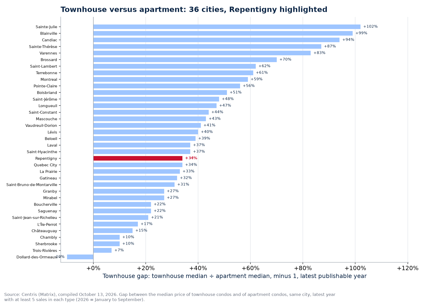 Price gap between the townhouse condo and the apartment across the 36 cities tracked, Repentigny highlighted