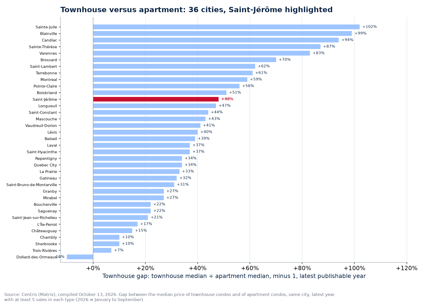 Price gap between the townhouse condo and the apartment across the 36 cities tracked, Saint-Jérôme highlighted