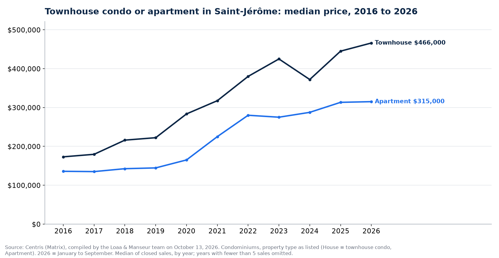 Median sale price of townhouse condos and apartment condos in Saint-Jérôme from 2016 to 2026, Centris data