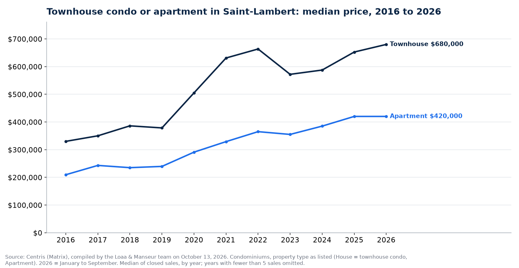 Median sale price of townhouse condos and apartment condos in Saint-Lambert from 2016 to 2026, Centris data