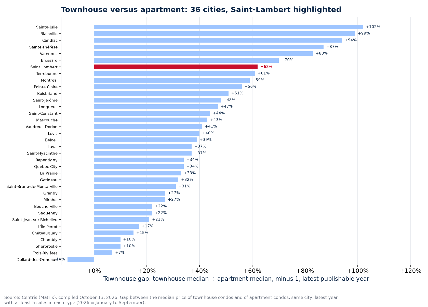 Price gap between the townhouse condo and the apartment across the 36 cities tracked, Saint-Lambert highlighted