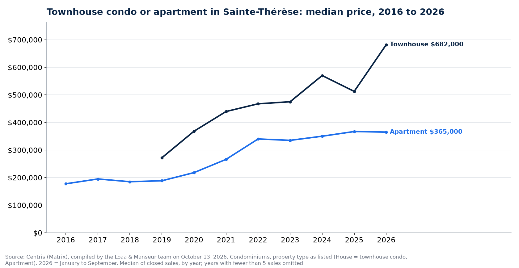Median sale price of townhouse condos and apartment condos in Sainte-Thérèse from 2016 to 2026, Centris data