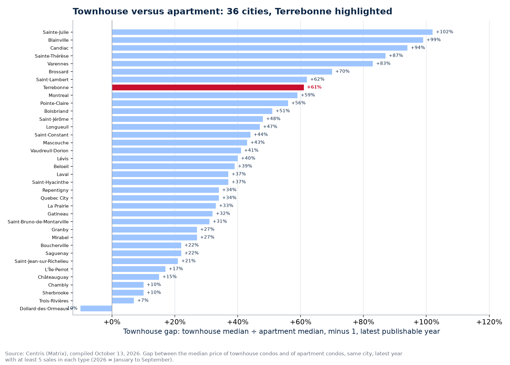 Price gap between the townhouse condo and the apartment across the 36 cities tracked, Terrebonne highlighted