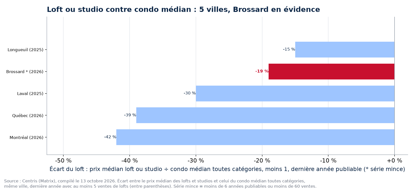 Écart entre le loft ou studio et le condo médian dans les 5 villes suivies, Brossard en évidence