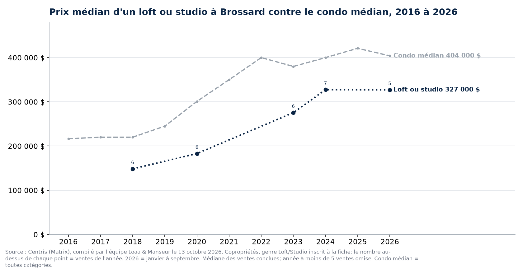 Prix de vente médian des lofts et studios en copropriété à Brossard de 2016 à 2026, contre le condo médian, données Centris