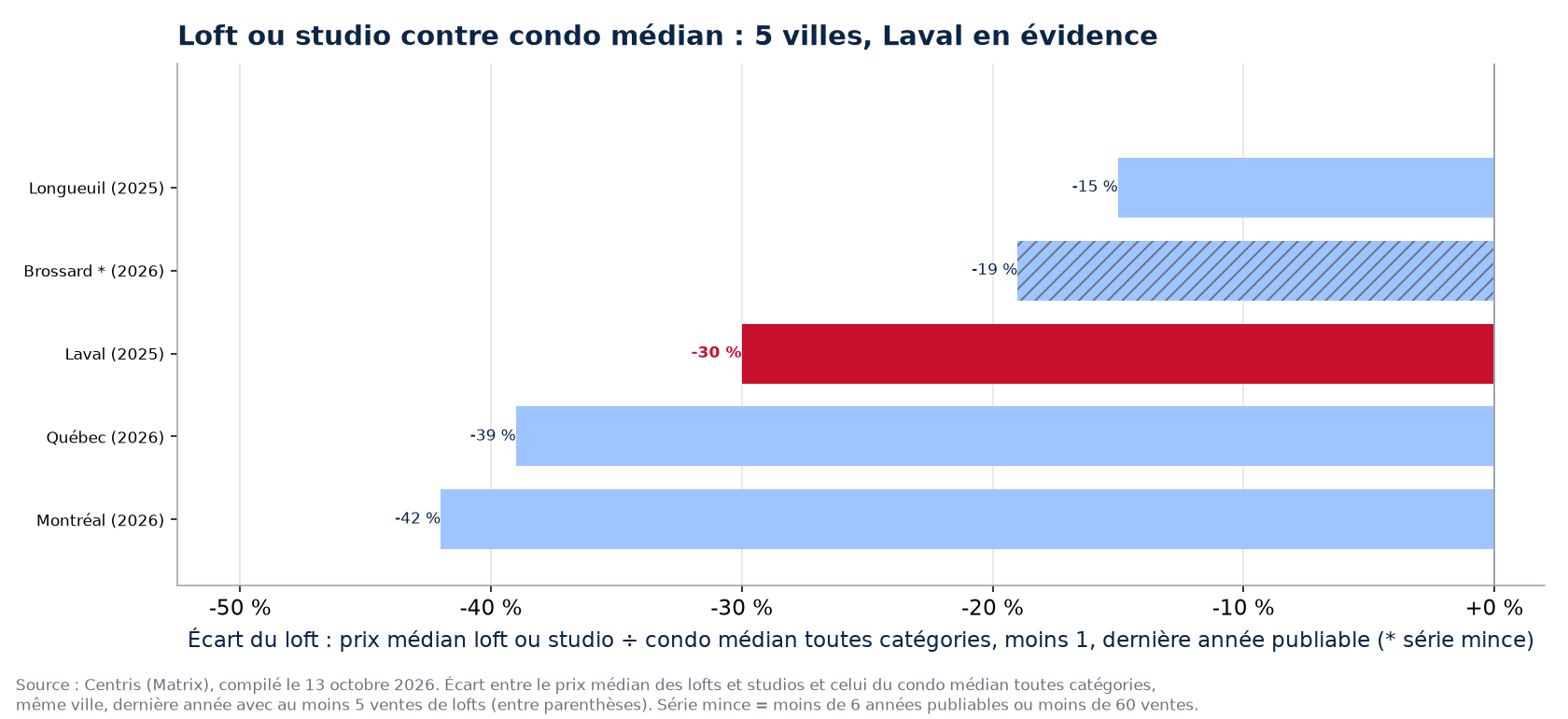 Écart entre le loft ou studio et le condo médian dans les 5 villes suivies, Laval en évidence