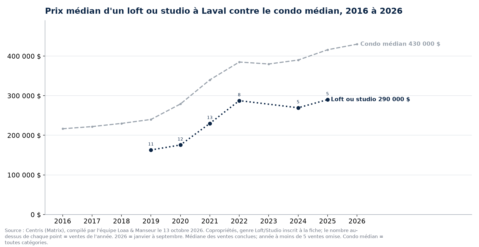 Prix de vente médian des lofts et studios en copropriété à Laval de 2016 à 2026, contre le condo médian, données Centris