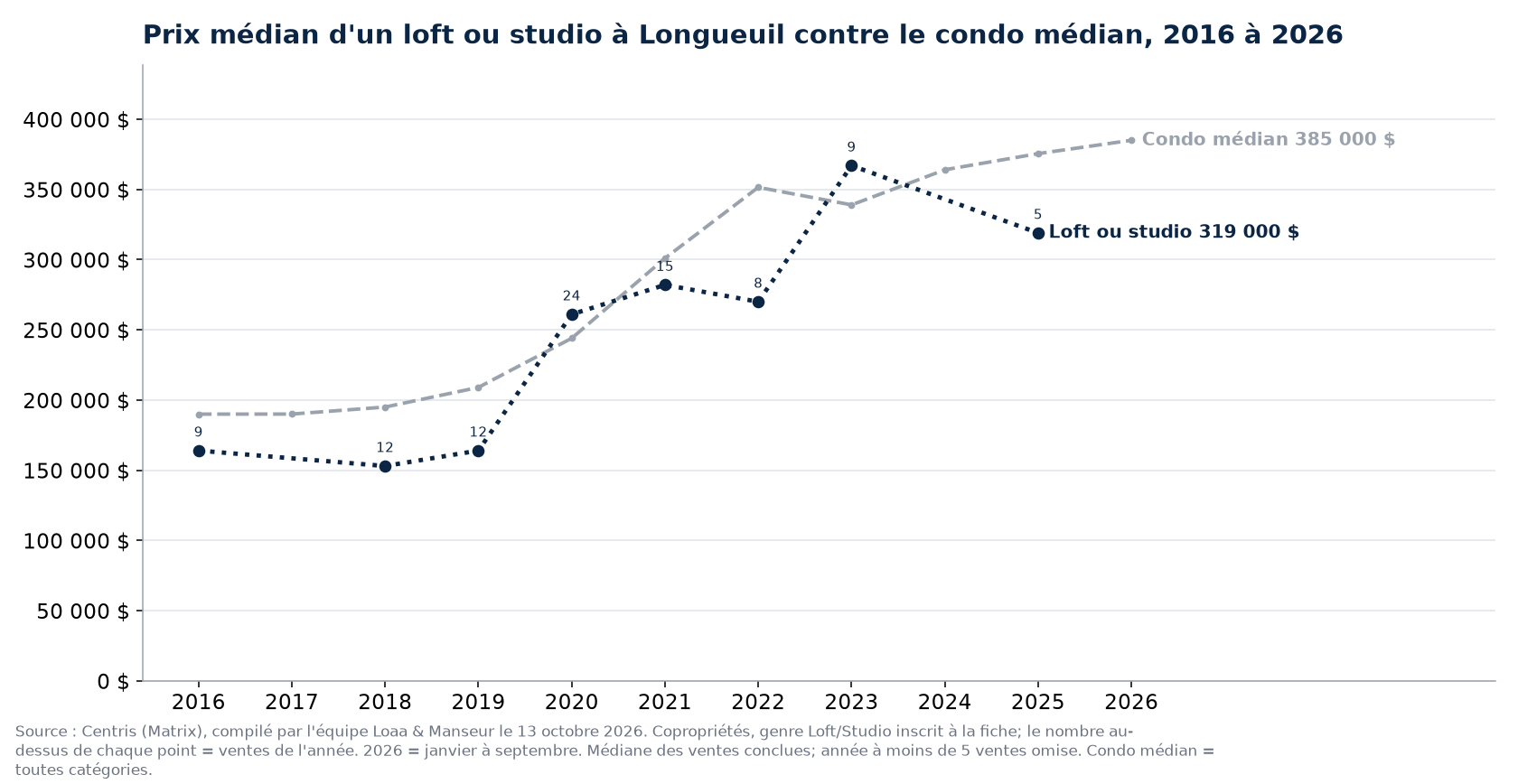 Prix de vente médian des lofts et studios en copropriété à Longueuil de 2016 à 2026, contre le condo médian, données Centris