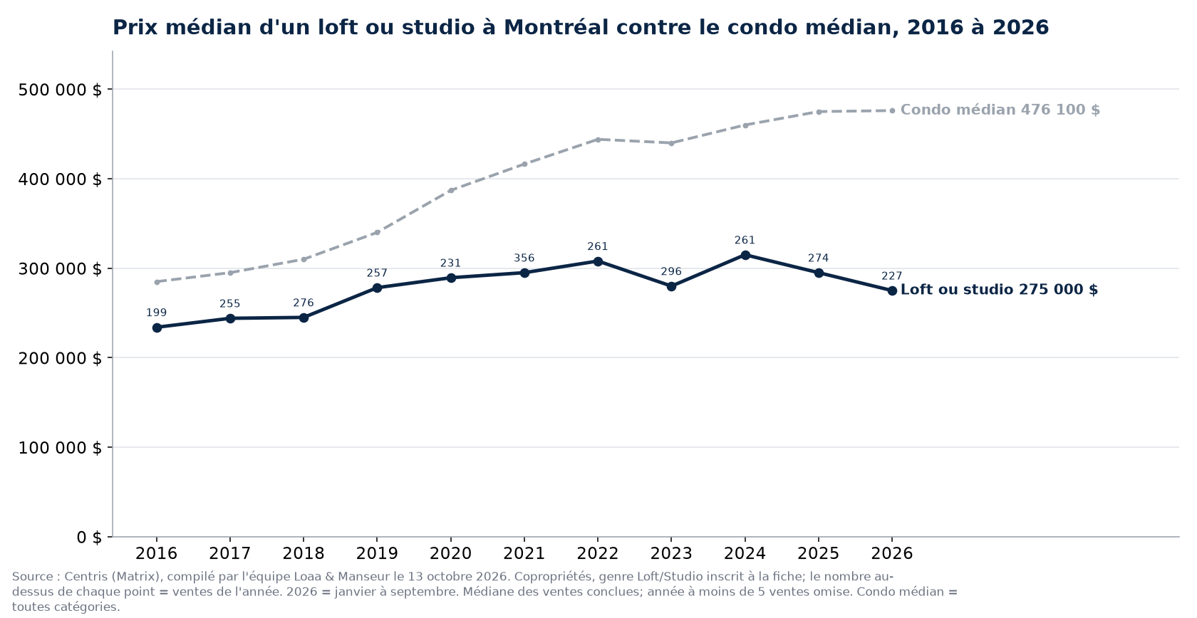 Prix de vente médian des lofts et studios en copropriété à Montréal de 2016 à 2026, contre le condo médian, données Centris