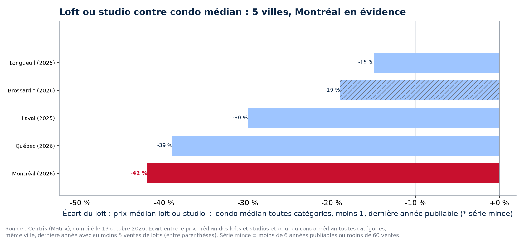 Écart entre le loft ou studio et le condo médian dans les 5 villes suivies, Montréal en évidence