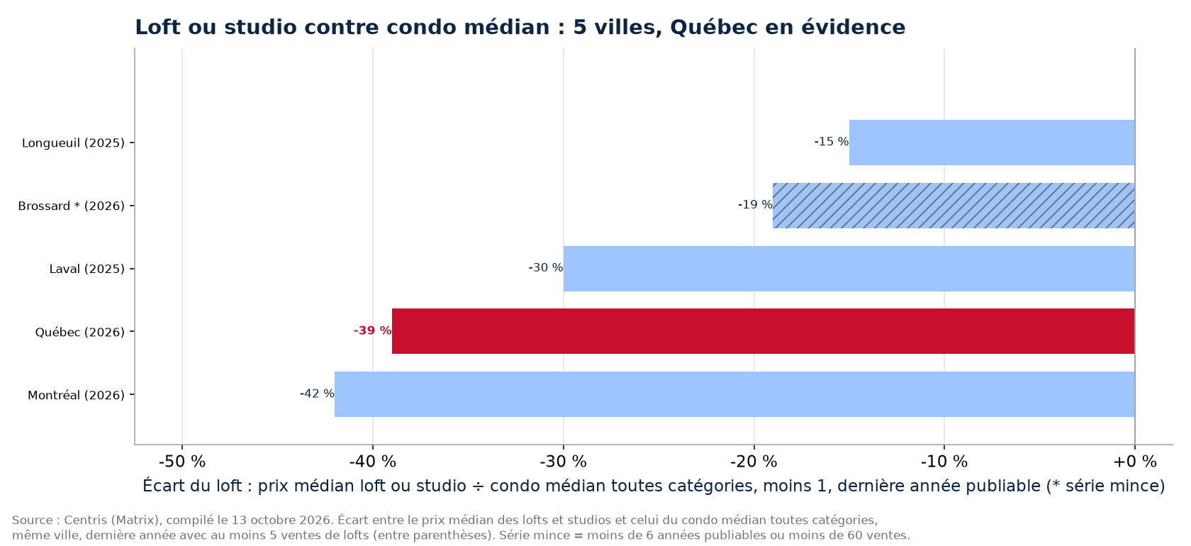 Écart entre le loft ou studio et le condo médian dans les 5 villes suivies, Québec en évidence