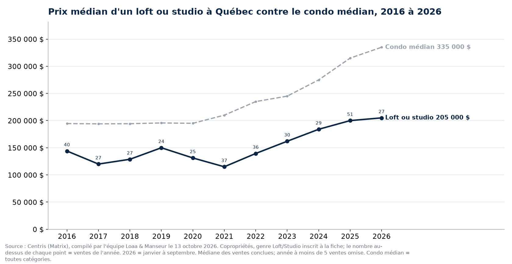 Prix de vente médian des lofts et studios en copropriété à Québec de 2016 à 2026, contre le condo médian, données Centris