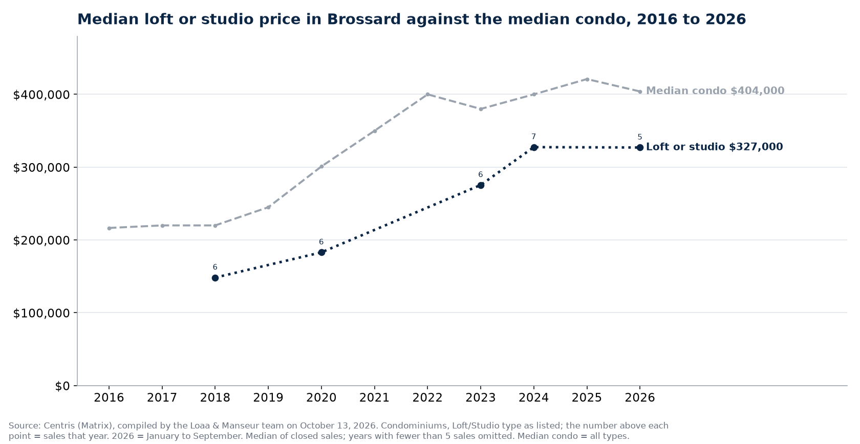 Median sale price of loft and studio condos in Brossard from 2016 to 2026, against the median condo, Centris data