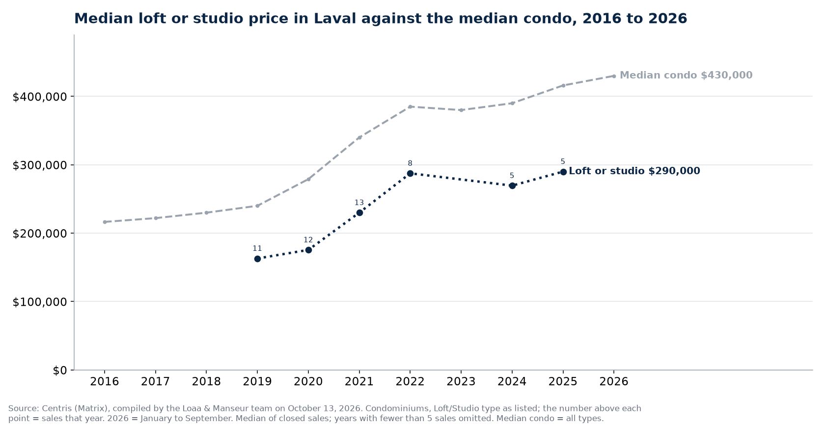 Median sale price of loft and studio condos in Laval from 2016 to 2026, against the median condo, Centris data