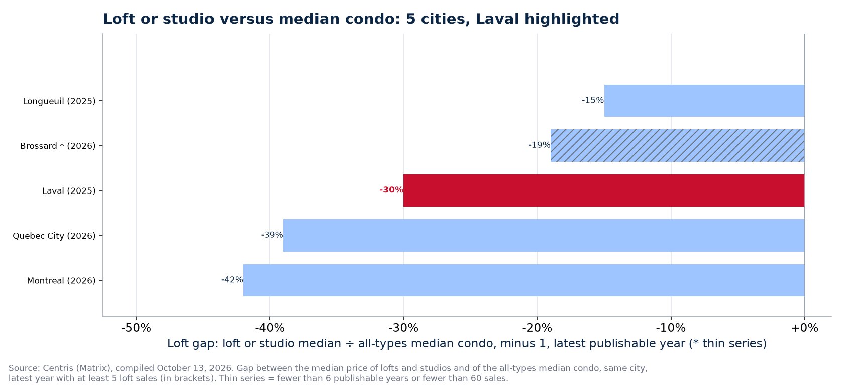 Gap between the loft or studio and the median condo across the 5 cities tracked, Laval highlighted