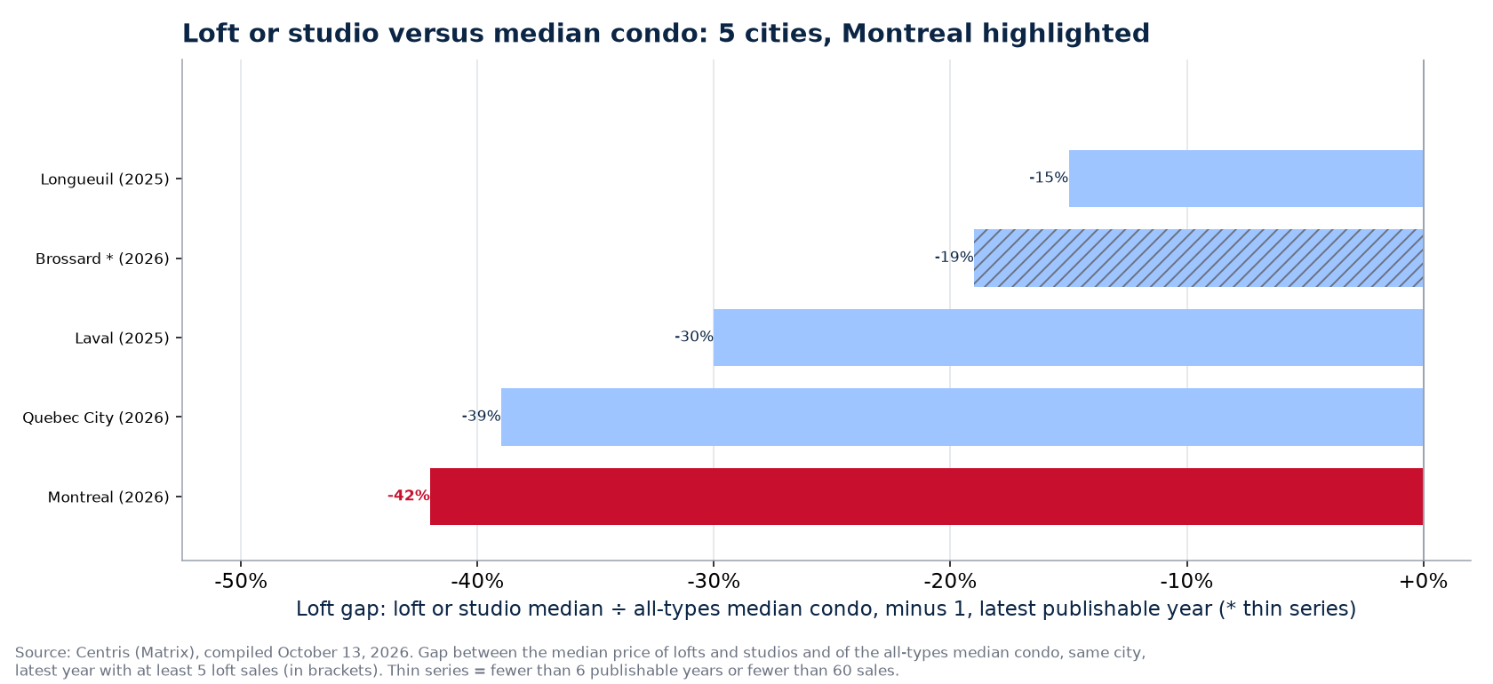 Gap between the loft or studio and the median condo across the 5 cities tracked, Montreal highlighted