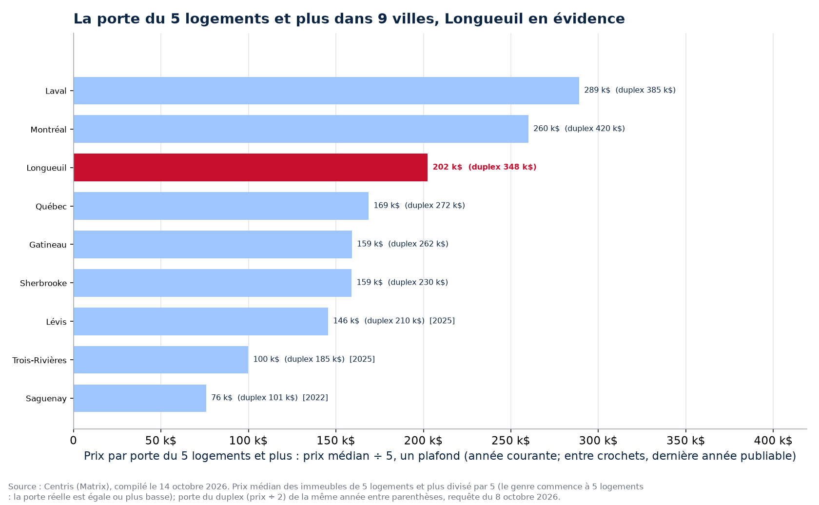 Prix par porte des immeubles de 5 logements et plus dans les villes suivies, Longueuil en évidence