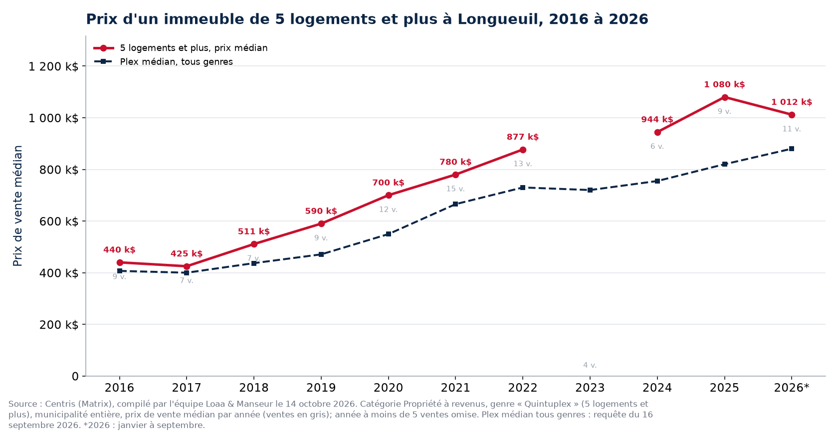 Prix de vente médian des immeubles de 5 logements et plus à Longueuil de 2016 à 2026, en face du plex médian, données Centris