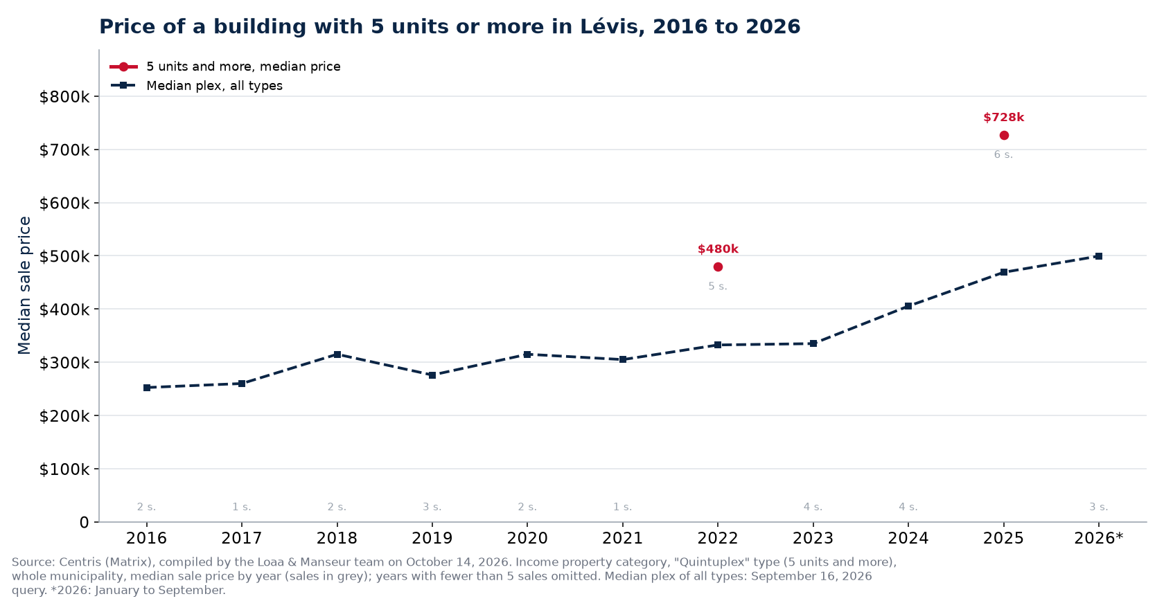 Median sale price of buildings with 5 units or more in Lévis from 2016 to 2026, beside the median plex, Centris data