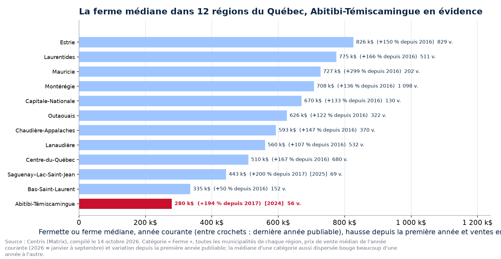 Prix médian des fermes dans les 12 régions du Québec, Abitibi-Témiscamingue en évidence