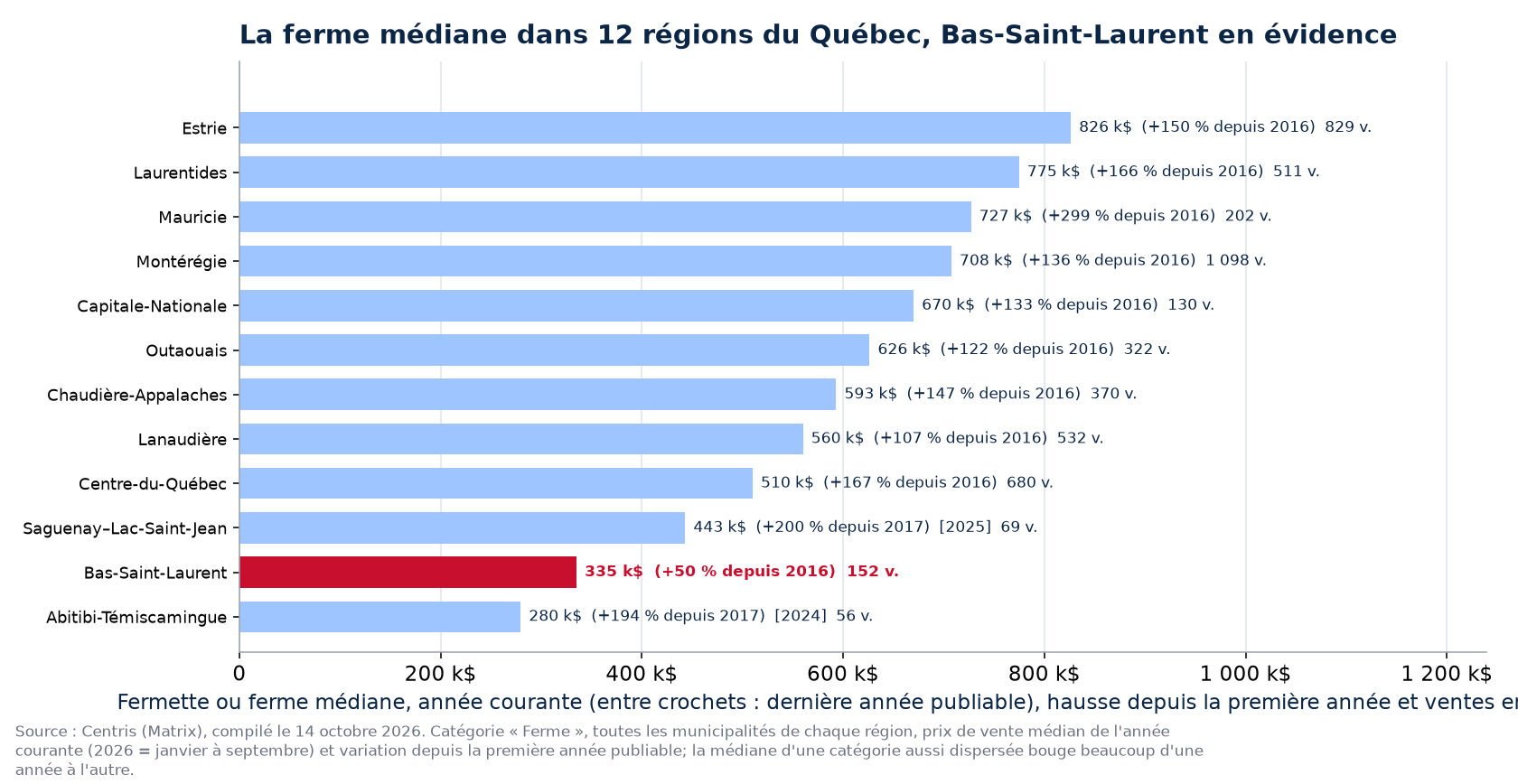 Prix médian des fermes dans les 12 régions du Québec, Bas-Saint-Laurent en évidence